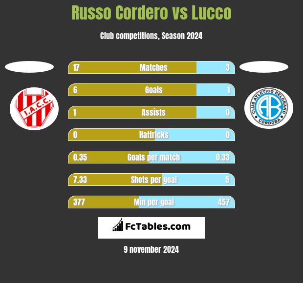 Russo Cordero vs Lucco h2h player stats