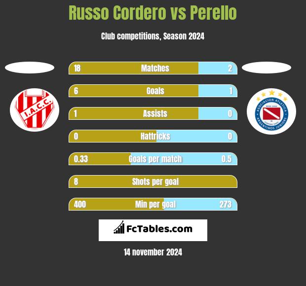 Russo Cordero vs Perello h2h player stats