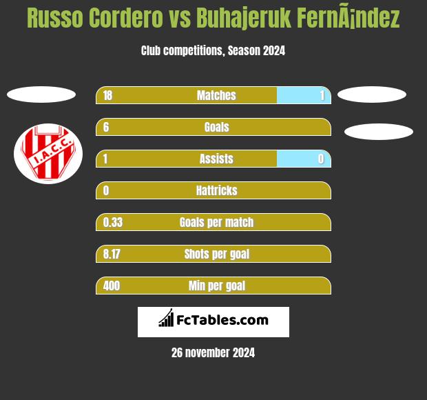 Russo Cordero vs Buhajeruk FernÃ¡ndez h2h player stats