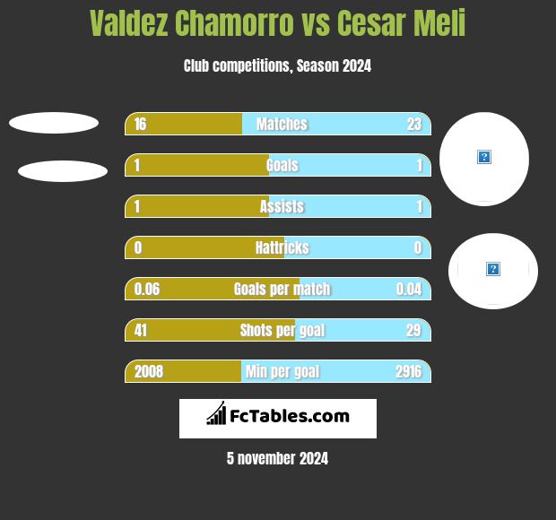 Valdez Chamorro vs Cesar Meli h2h player stats