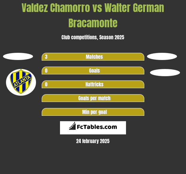 Valdez Chamorro vs Walter German Bracamonte h2h player stats