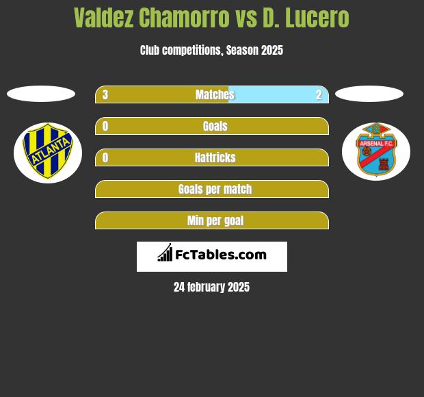 Valdez Chamorro vs D. Lucero h2h player stats