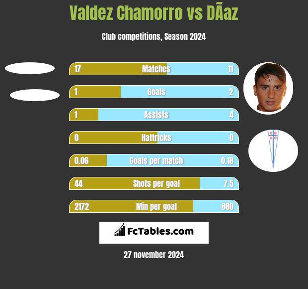 Valdez Chamorro vs DÃ­az h2h player stats