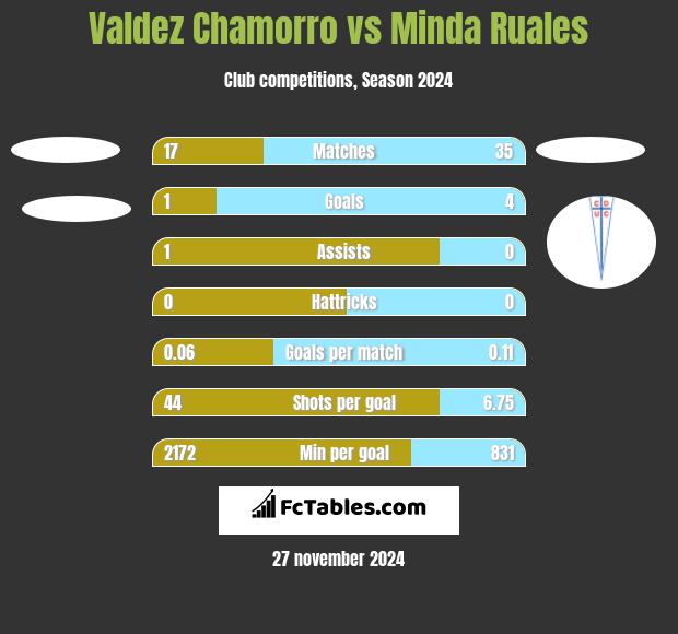 Valdez Chamorro vs Minda Ruales h2h player stats