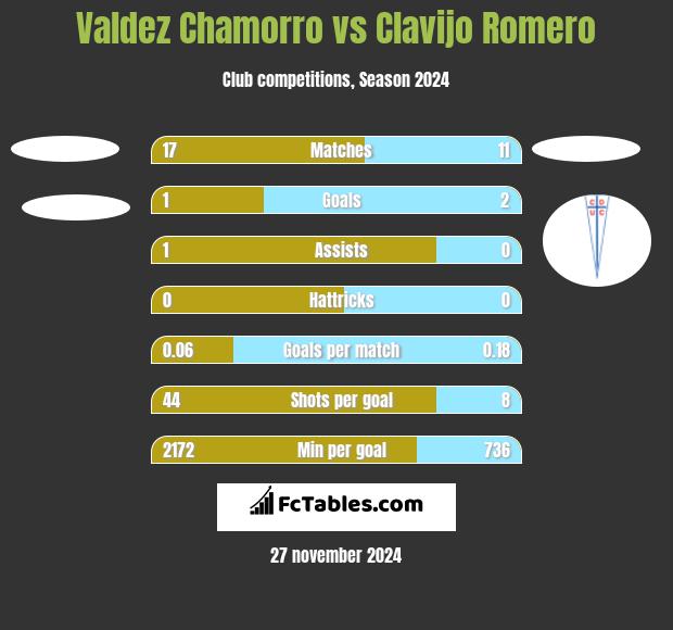 Valdez Chamorro vs Clavijo Romero h2h player stats