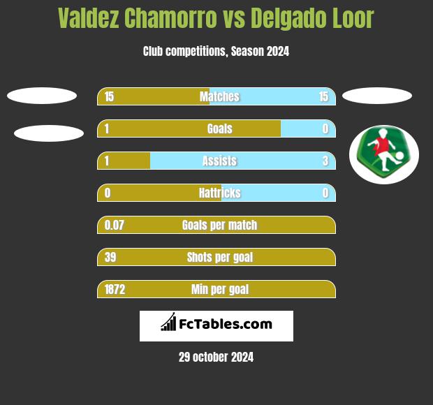 Valdez Chamorro vs Delgado Loor h2h player stats