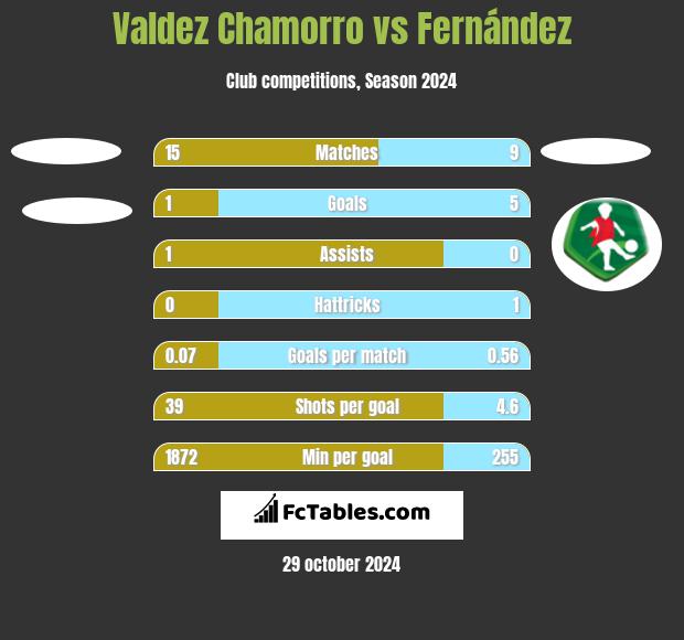 Valdez Chamorro vs Fernández h2h player stats