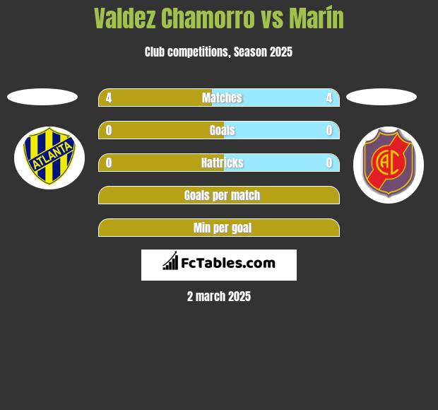 Valdez Chamorro vs Marín h2h player stats