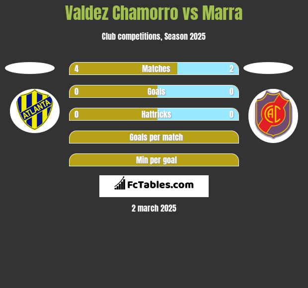 Valdez Chamorro vs Marra h2h player stats