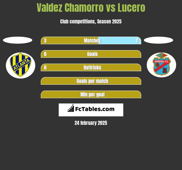 Valdez Chamorro vs Lucero h2h player stats