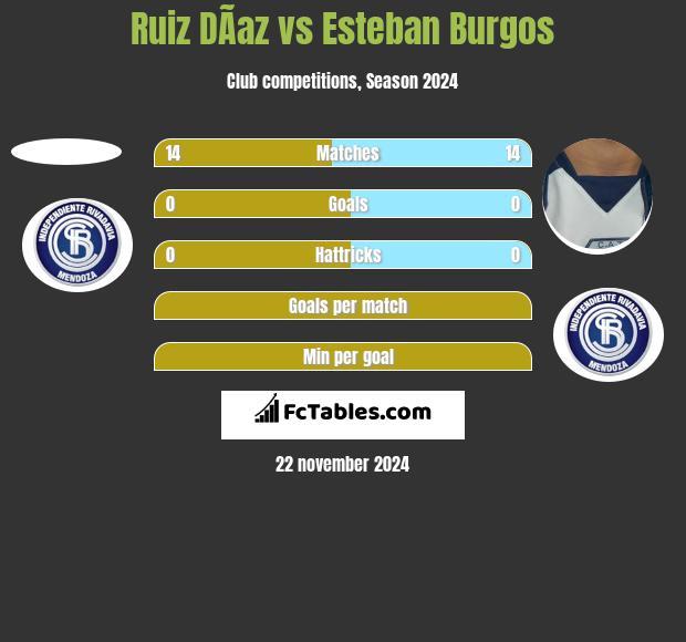 Ruiz DÃ­az vs Esteban Burgos h2h player stats