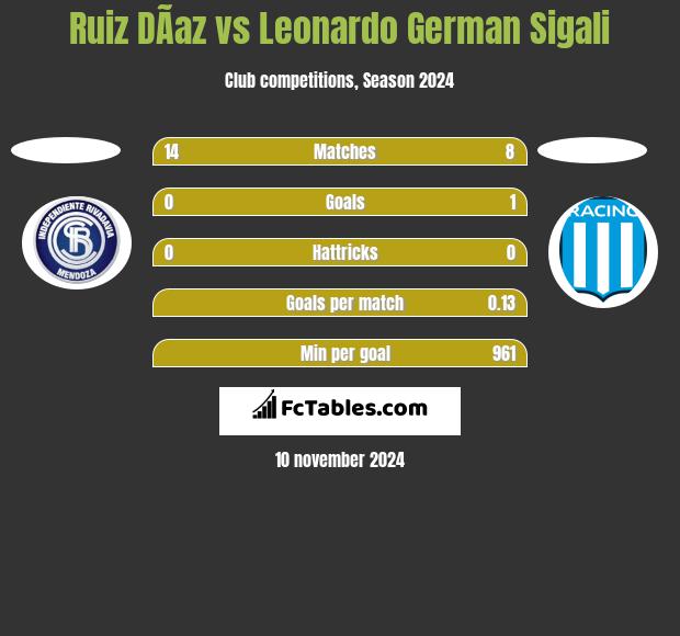 Ruiz DÃ­az vs Leonardo German Sigali h2h player stats