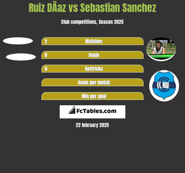 Ruiz DÃ­az vs Sebastian Sanchez h2h player stats