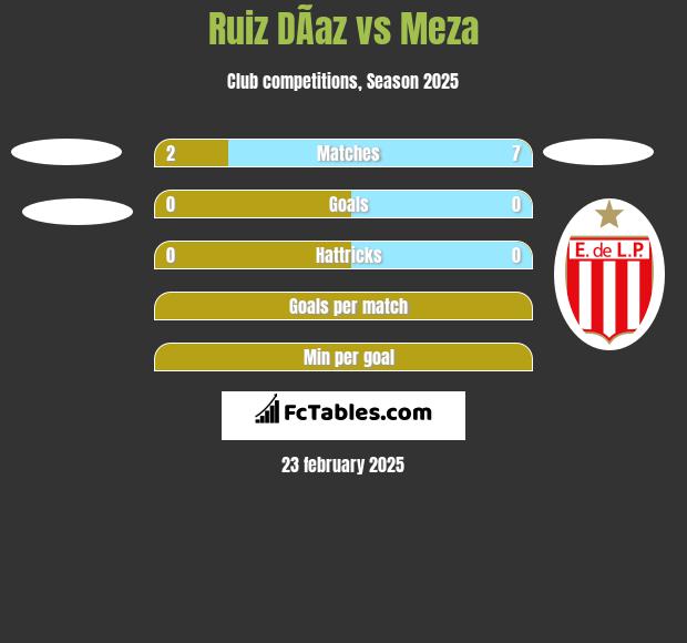 Ruiz DÃ­az vs Meza h2h player stats