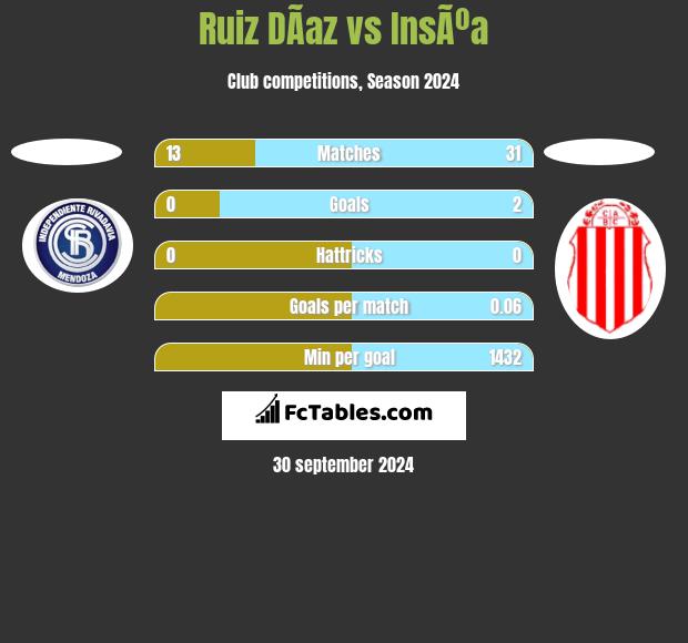 Ruiz DÃ­az vs InsÃºa h2h player stats