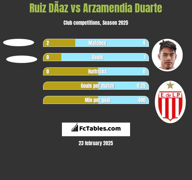 Ruiz DÃ­az vs Arzamendia Duarte h2h player stats