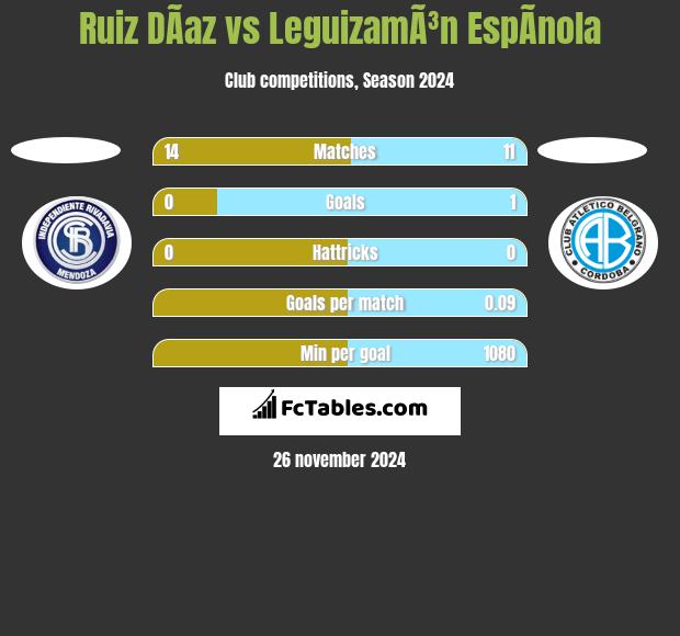 Ruiz DÃ­az vs LeguizamÃ³n EspÃ­nola h2h player stats