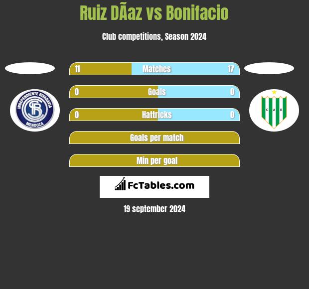 Ruiz DÃ­az vs Bonifacio h2h player stats