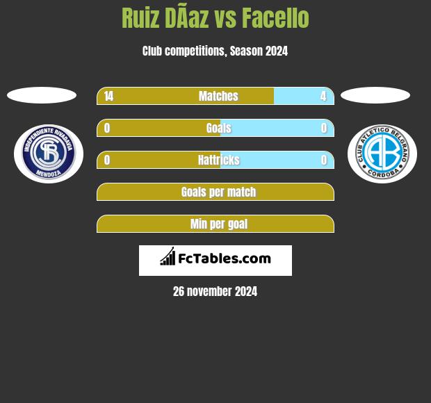 Ruiz DÃ­az vs Facello h2h player stats