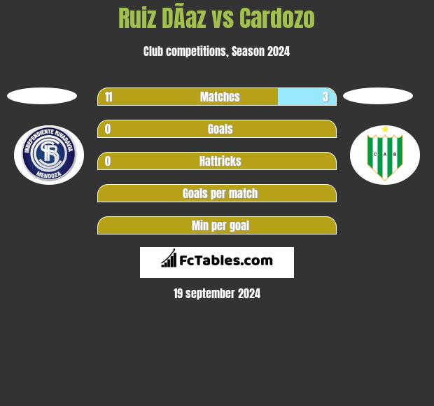 Ruiz DÃ­az vs Cardozo h2h player stats