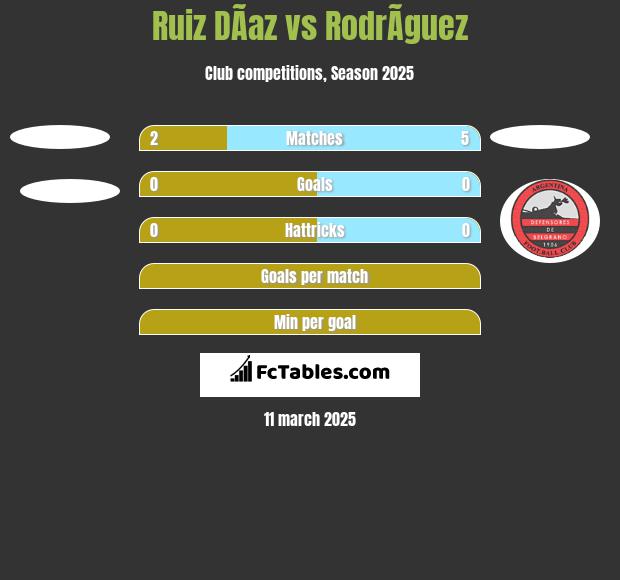 Ruiz DÃ­az vs RodrÃ­guez h2h player stats