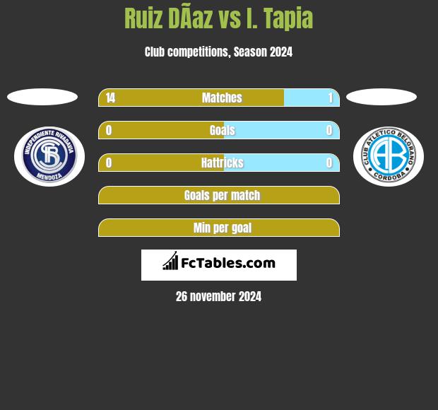 Ruiz DÃ­az vs I. Tapia h2h player stats