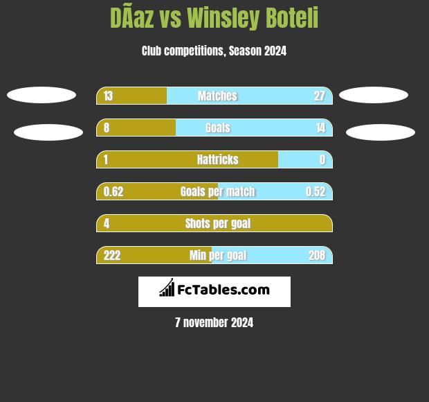 DÃ­az vs Winsley Boteli h2h player stats