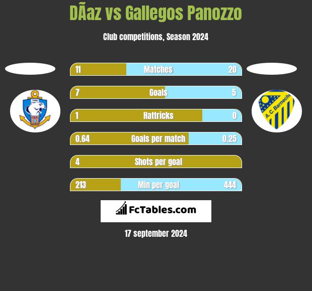 DÃ­az vs Gallegos Panozzo h2h player stats