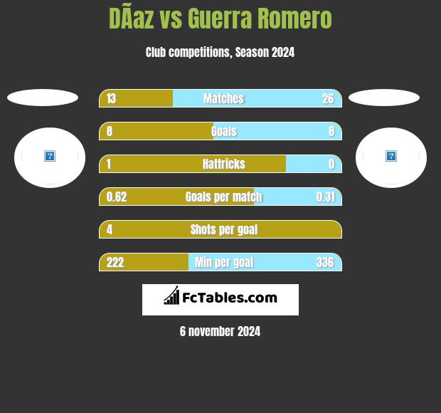 DÃ­az vs Guerra Romero h2h player stats