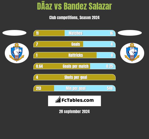 DÃ­az vs Bandez Salazar h2h player stats