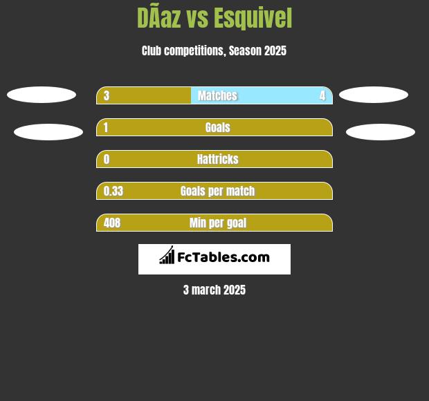 DÃ­az vs Esquivel h2h player stats