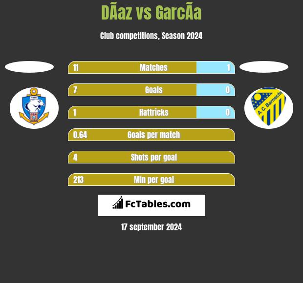 DÃ­az vs GarcÃ­a h2h player stats