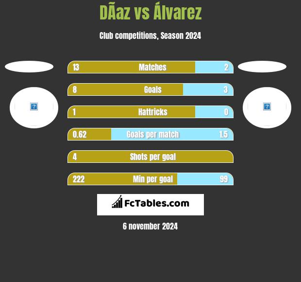 DÃ­az vs Álvarez h2h player stats