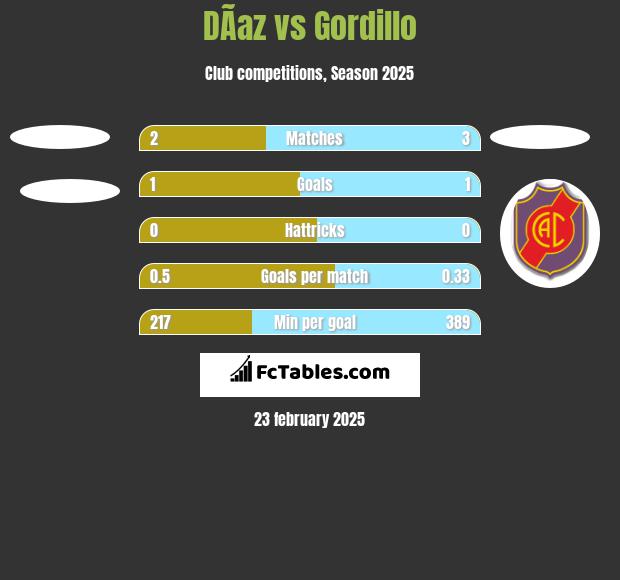 DÃ­az vs Gordillo h2h player stats