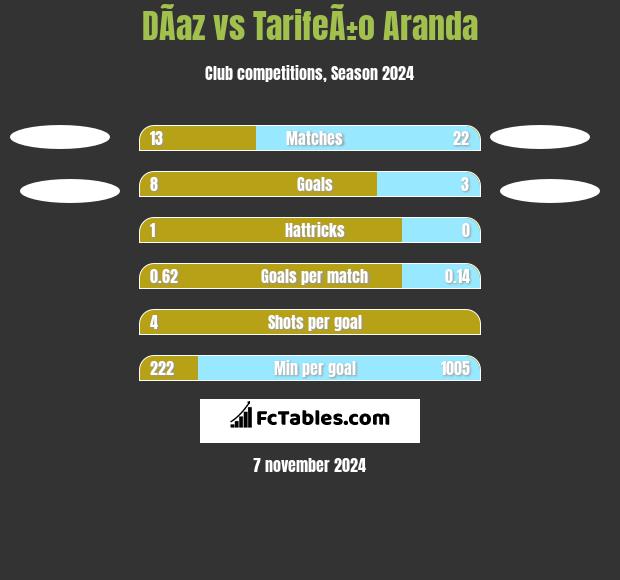 DÃ­az vs TarifeÃ±o Aranda h2h player stats