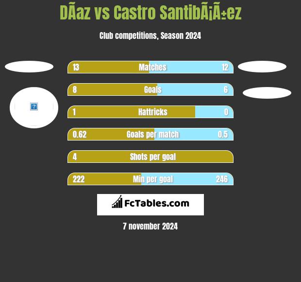 DÃ­az vs Castro SantibÃ¡Ã±ez h2h player stats