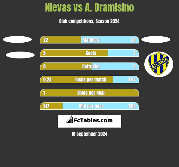 Nievas vs A. Dramisino h2h player stats