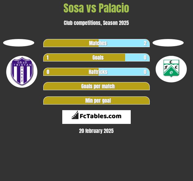 Sosa vs Palacio h2h player stats