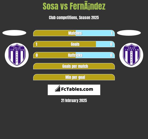 Sosa vs FernÃ¡ndez h2h player stats