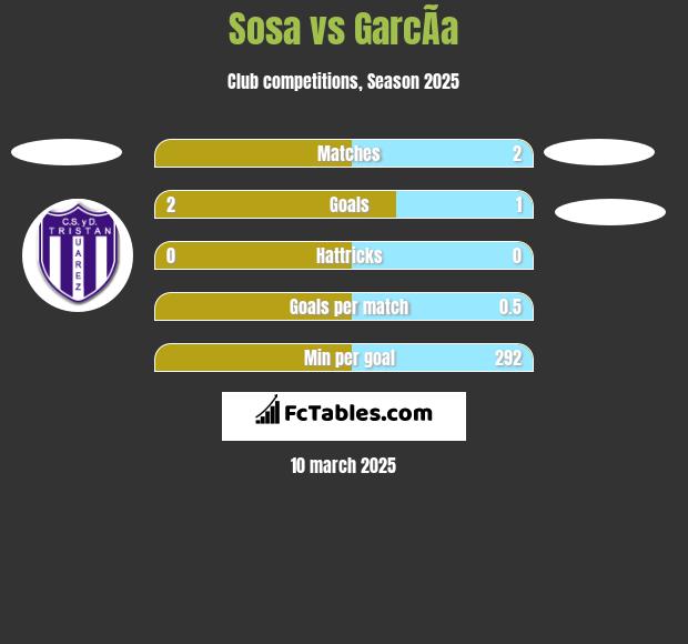 Sosa vs GarcÃ­a h2h player stats