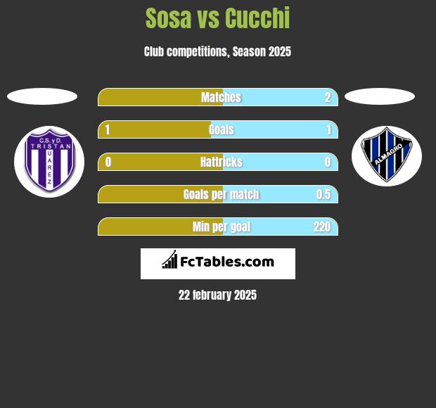 Sosa vs Cucchi h2h player stats