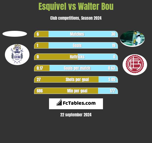 Esquivel vs Walter Bou h2h player stats