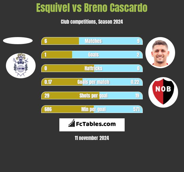 Esquivel vs Breno Cascardo h2h player stats