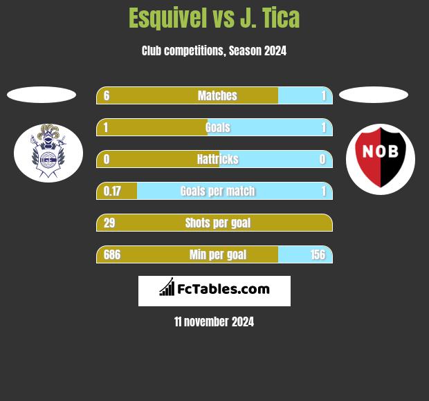 Esquivel vs J. Tica h2h player stats