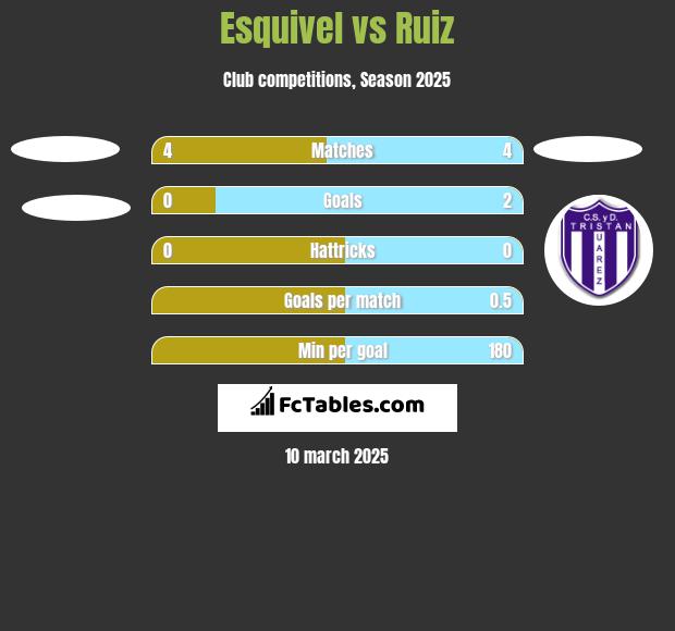 Esquivel vs Ruiz h2h player stats