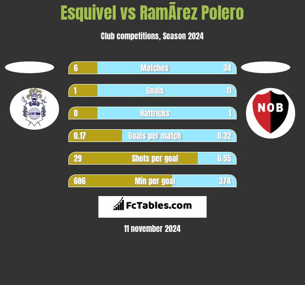 Esquivel vs RamÃ­rez Polero h2h player stats