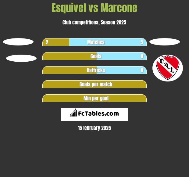 Esquivel vs Marcone h2h player stats