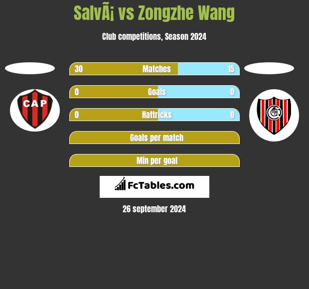 SalvÃ¡ vs Zongzhe Wang h2h player stats