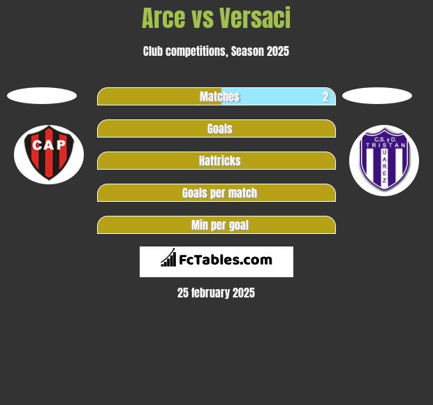 Arce vs Versaci h2h player stats