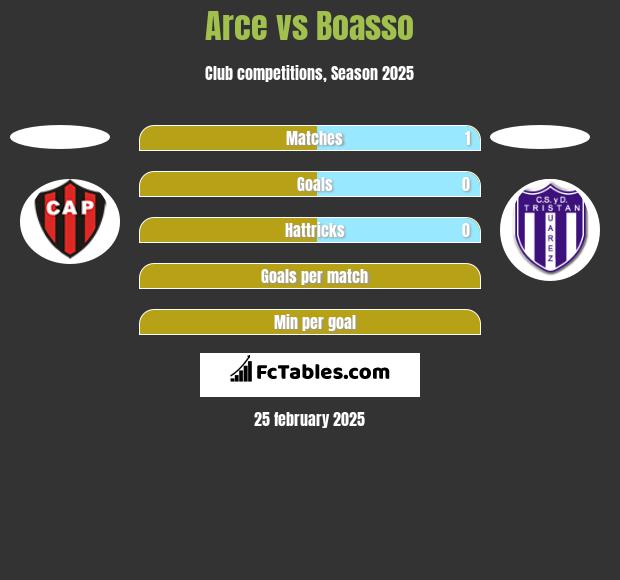 Arce vs Boasso h2h player stats